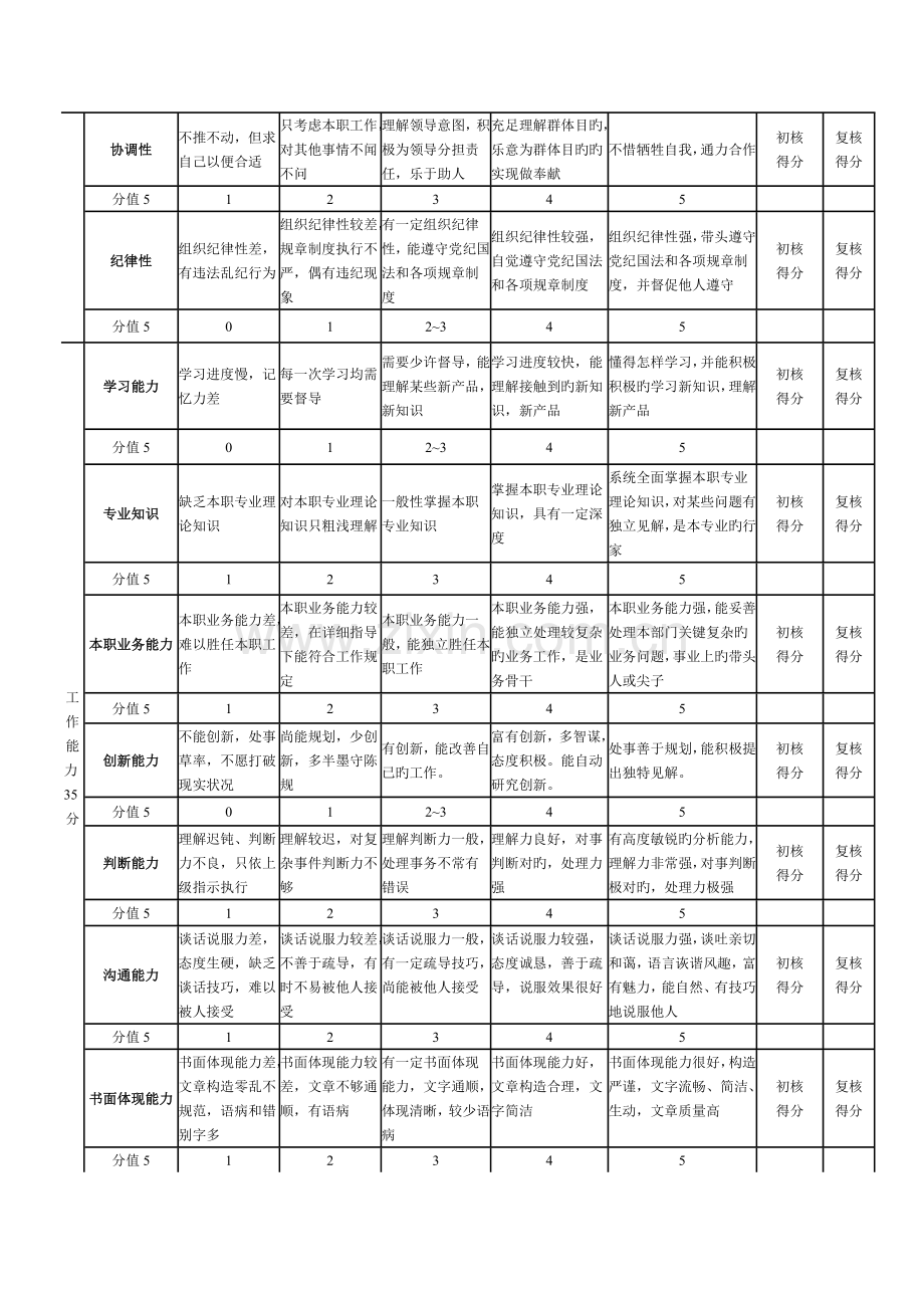 策划部制度大全之策划部岗位考核制度.doc_第3页