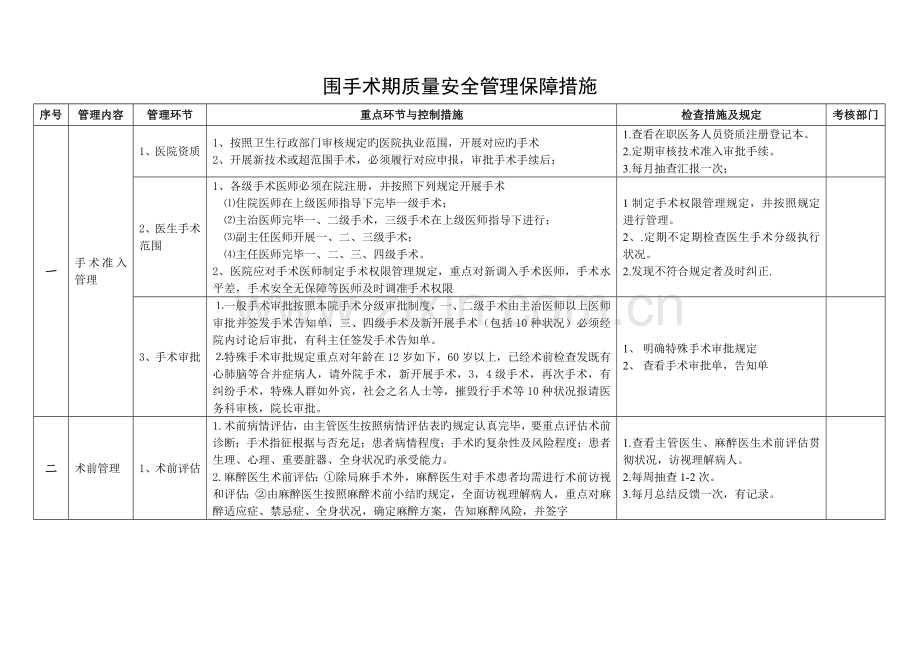 围手术期质量安全管理保障措施.doc_第1页