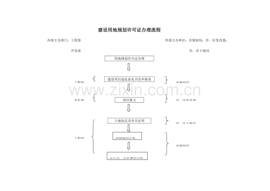 房地产开发五证办理流程图.doc_第1页