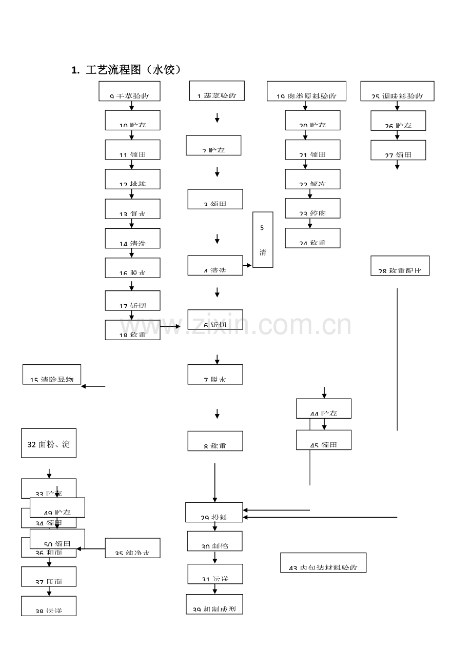 水饺工艺流程图.docx_第1页