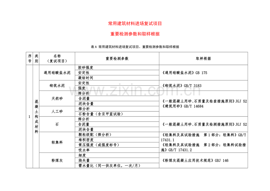 常用建筑材料进场复试项目.doc_第1页