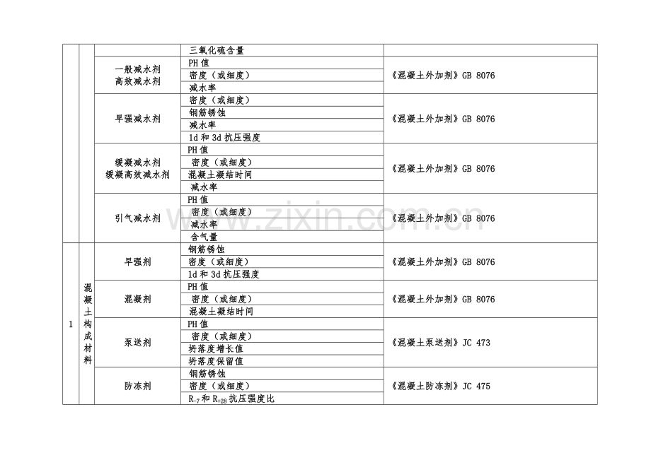 常用建筑材料进场复试项目.doc_第2页