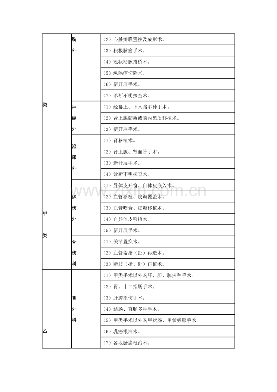 手术分级管理实施方案.doc_第3页