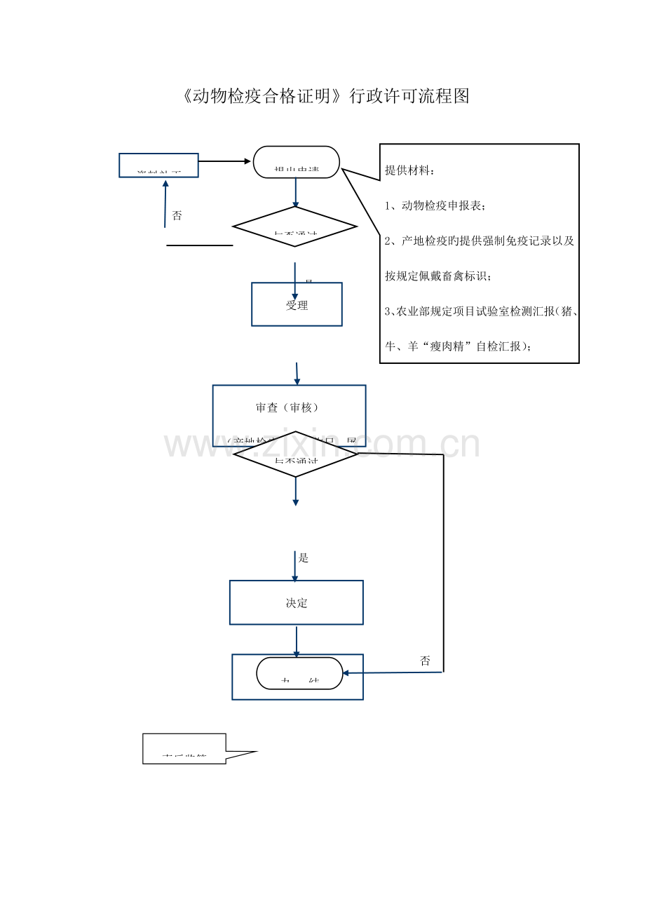 动物检疫合格证明行政许可流程图.doc_第1页