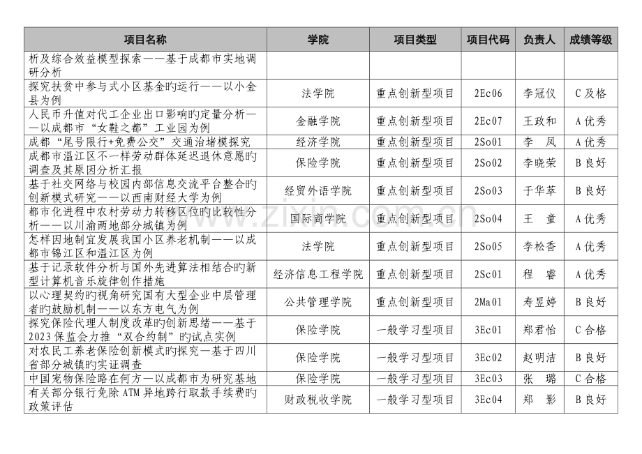 第十届本科生科研创新项目评审结果核对后.docx_第2页