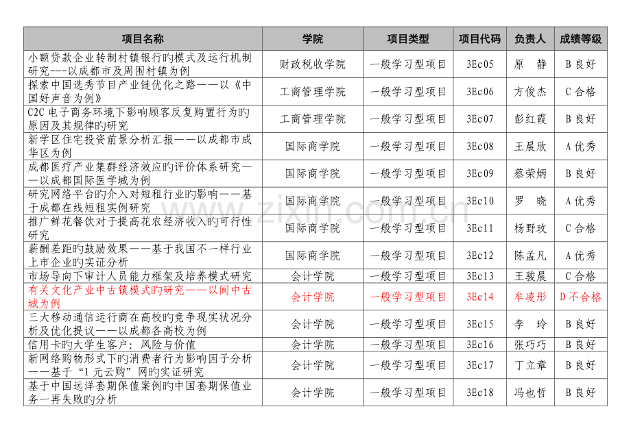 第十届本科生科研创新项目评审结果核对后.docx_第3页