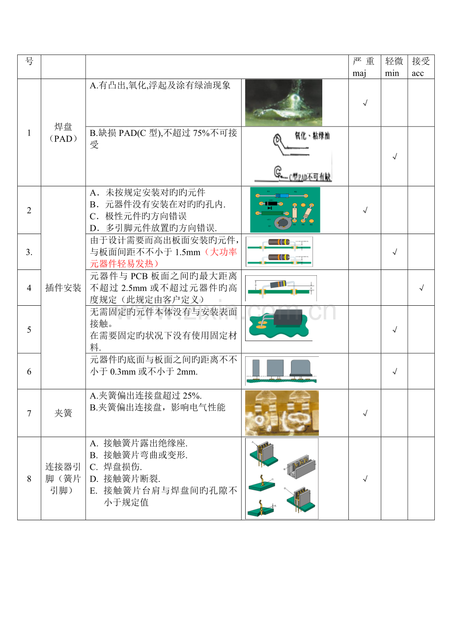 PCBA工艺检验标准.doc_第2页