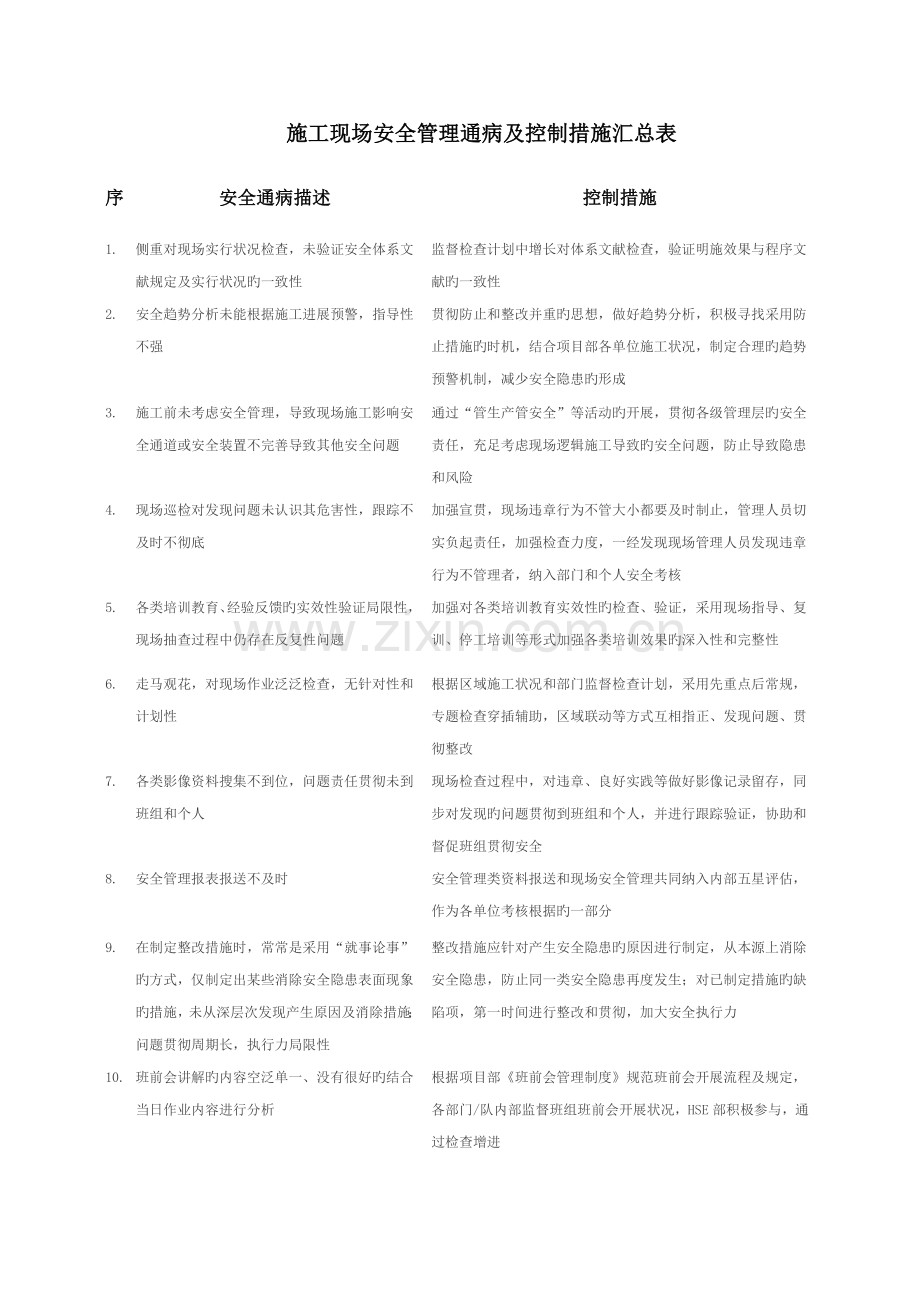 施工现场安全管理通病及控制措施汇总表.docx_第1页