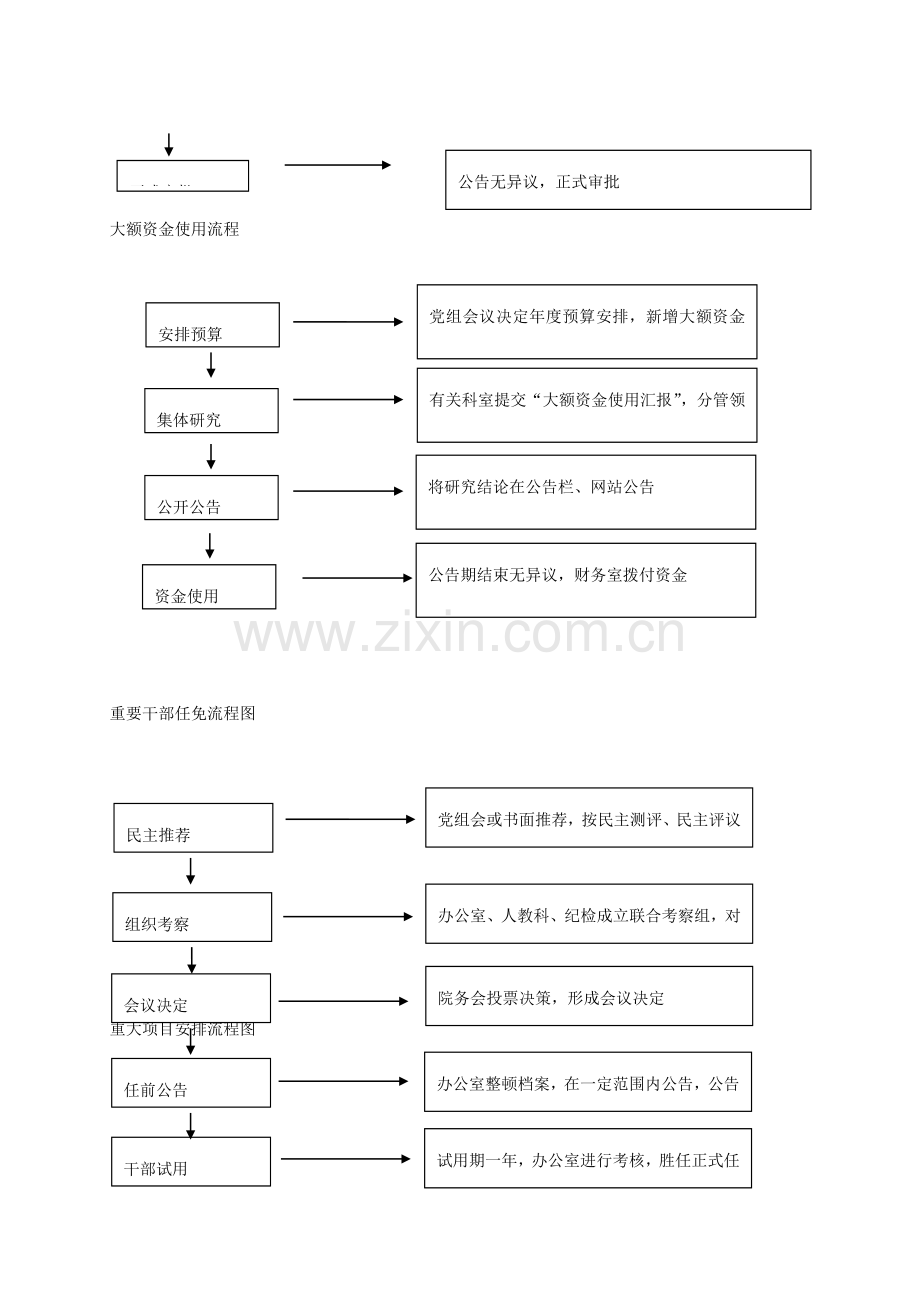 三重一大事项决策流程图.doc_第3页