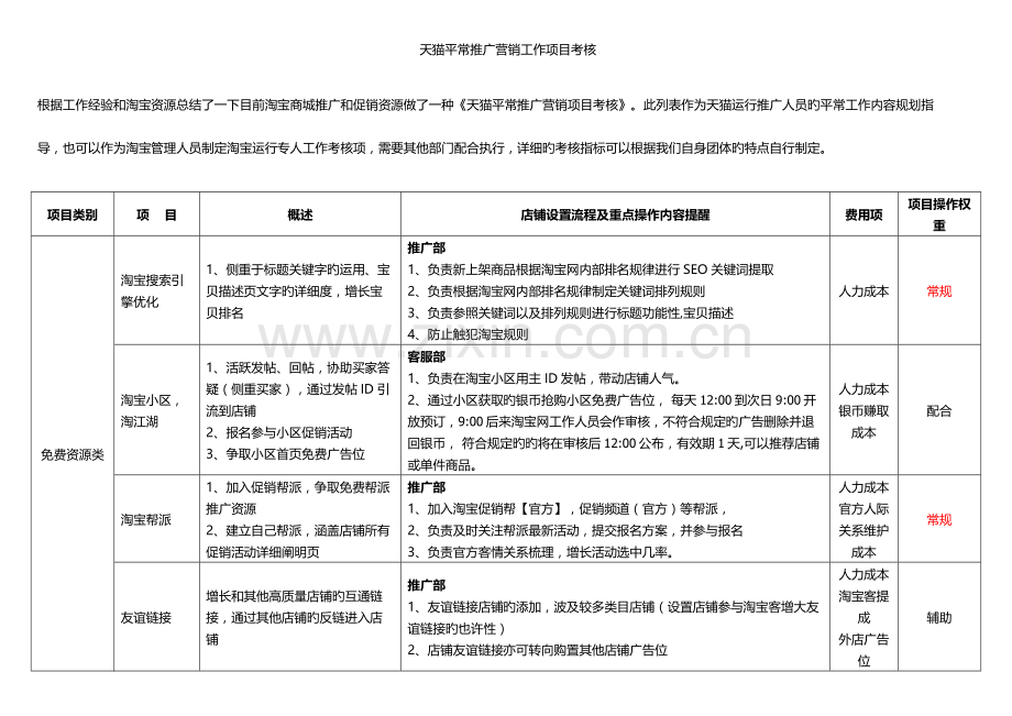 天猫淘宝日常推广营销工作项目考核表格.doc_第1页