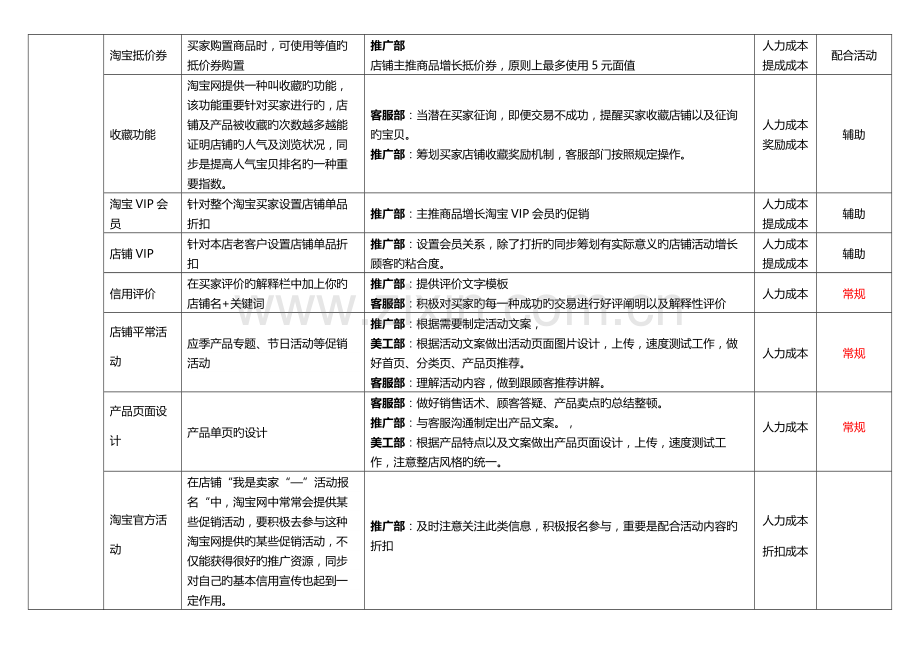 天猫淘宝日常推广营销工作项目考核表格.doc_第2页