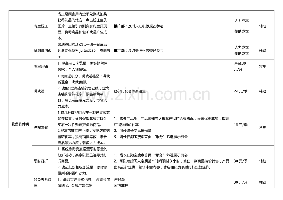 天猫淘宝日常推广营销工作项目考核表格.doc_第3页