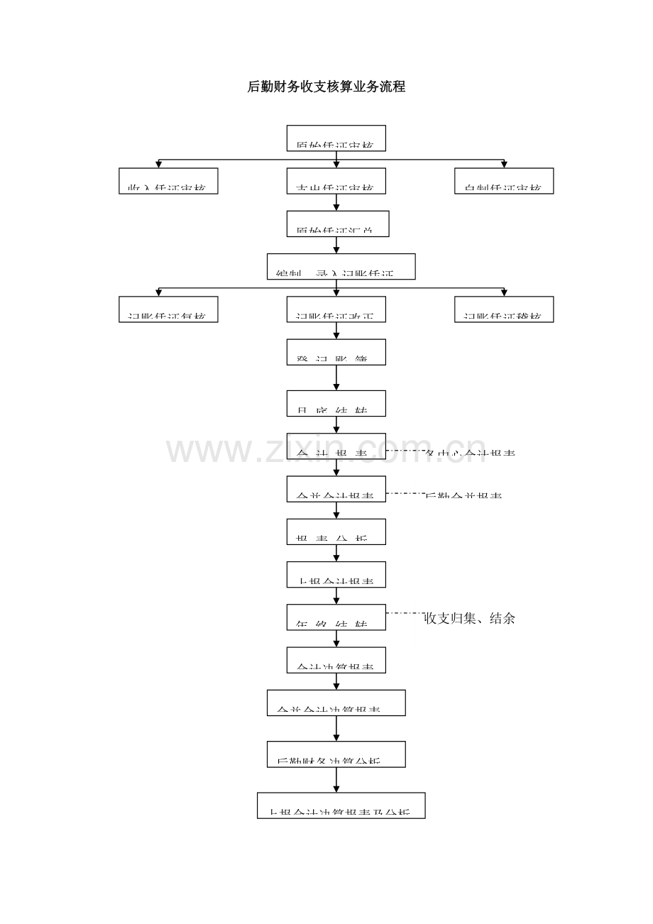 后勤财务科业务流程图.doc_第1页