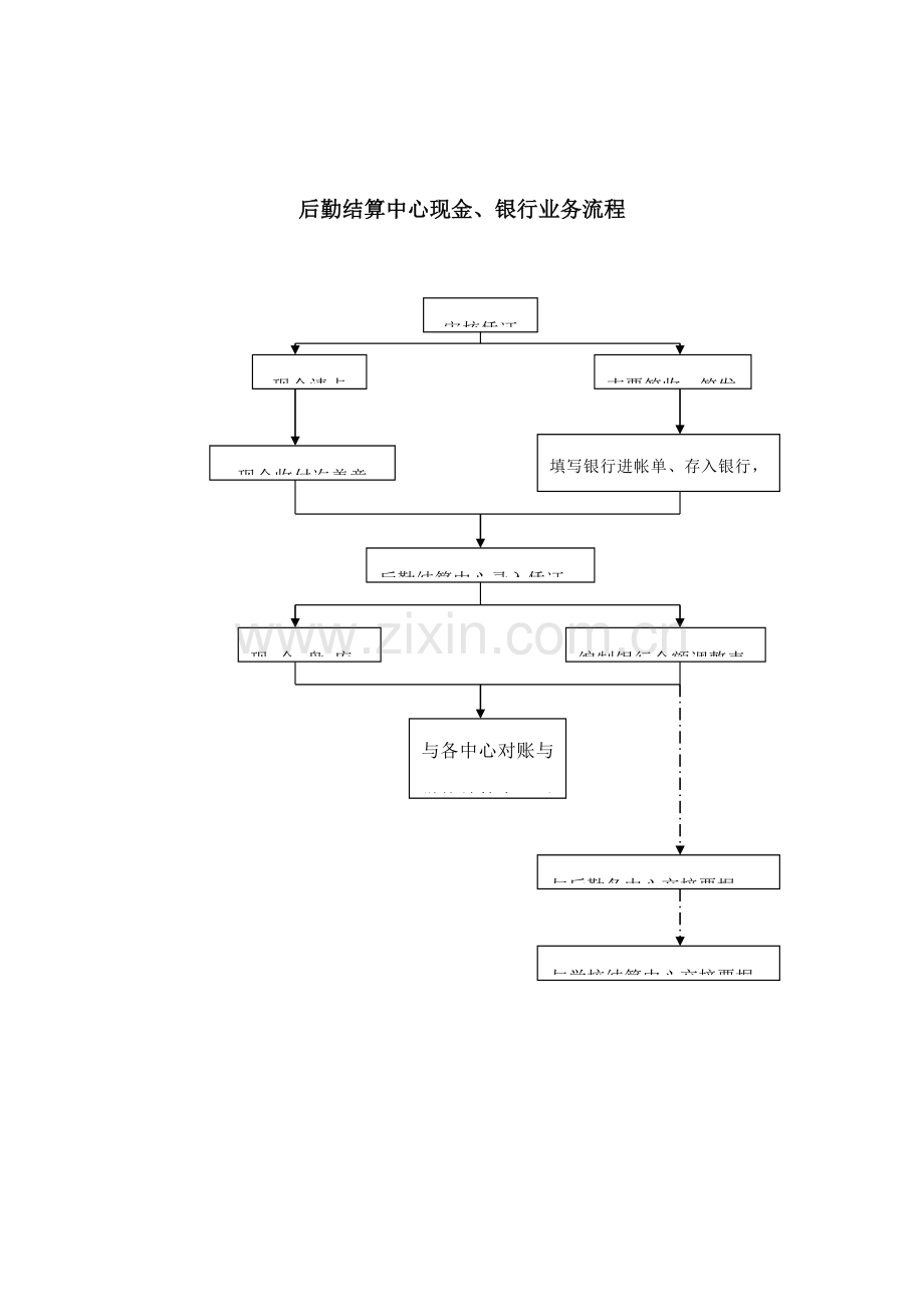 后勤财务科业务流程图.doc_第2页