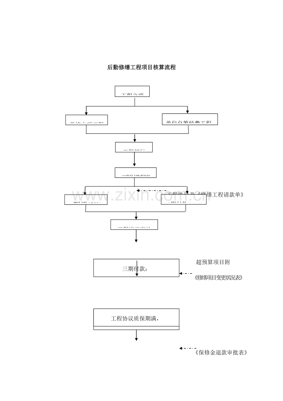 后勤财务科业务流程图.doc_第3页