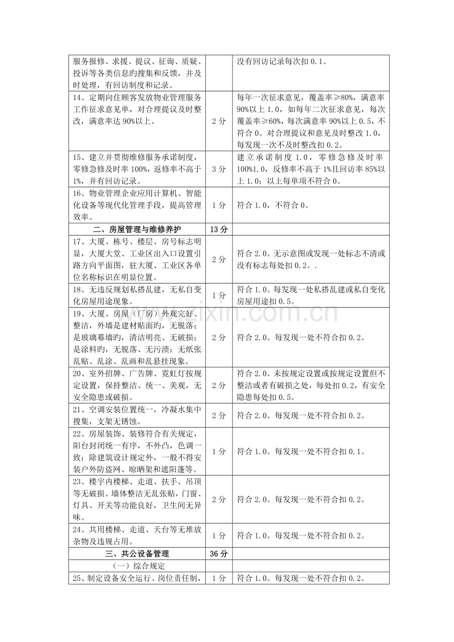 合肥市物业管理优秀示范大厦工业区标准及评分细则.doc_第2页