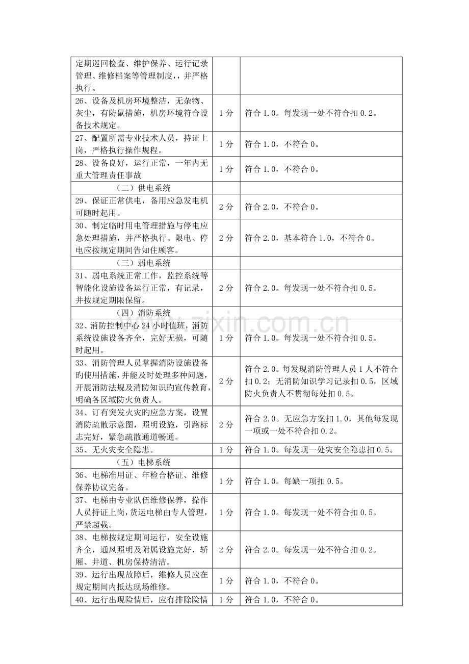 合肥市物业管理优秀示范大厦工业区标准及评分细则.doc_第3页