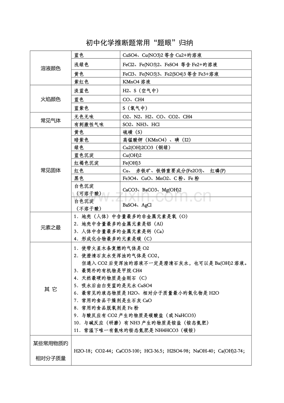 2023年初中化学常见推断题归纳.doc_第1页