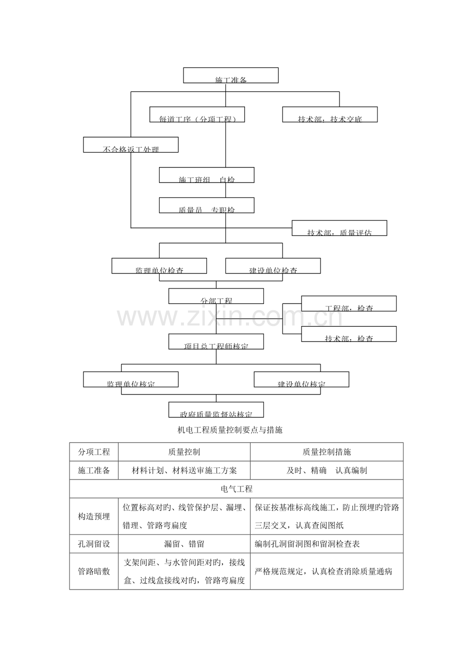 机电工程质量控制要点与措施.docx_第1页