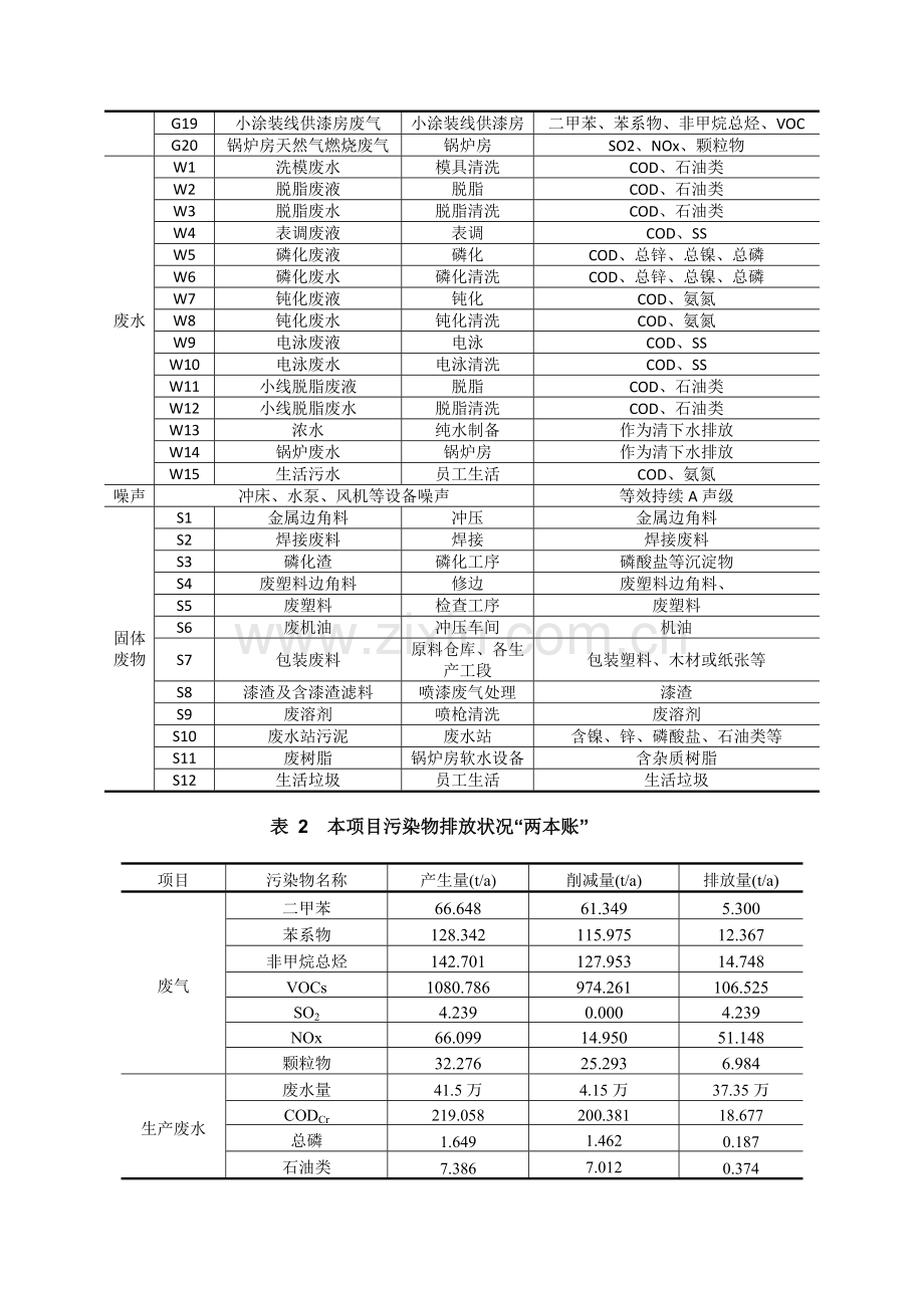 新建双班年产万套汽车车身部件项目.doc_第2页