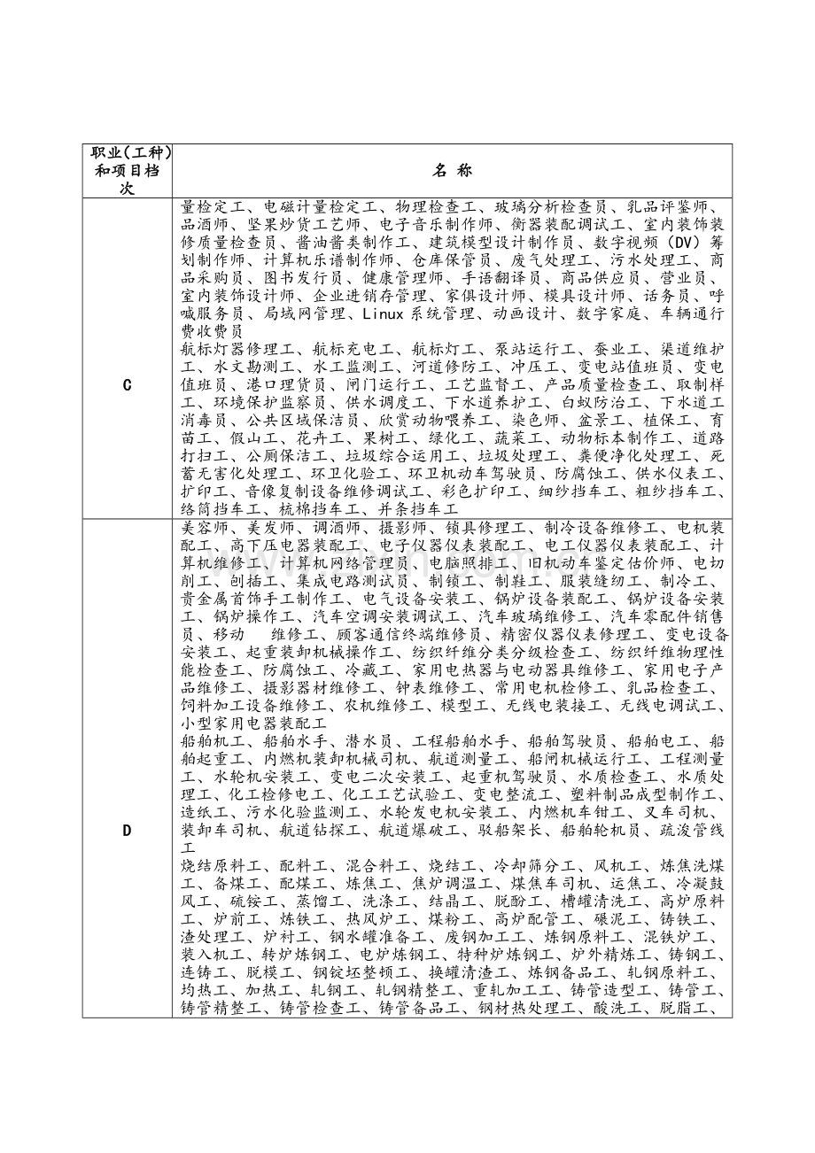 广东省农村劳动力培训职业工种和项目分类表.doc_第2页