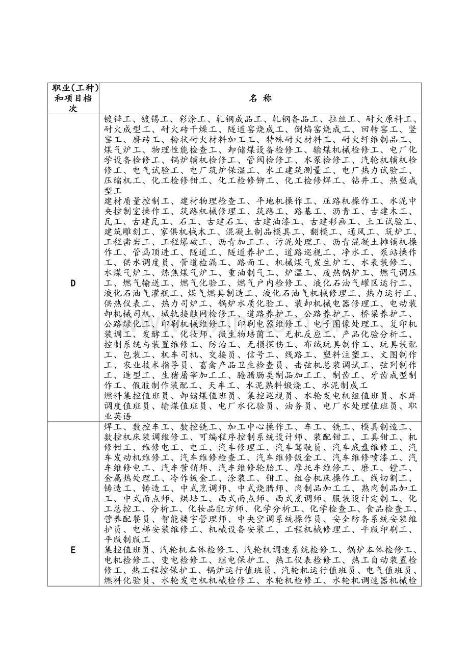 广东省农村劳动力培训职业工种和项目分类表.doc_第3页