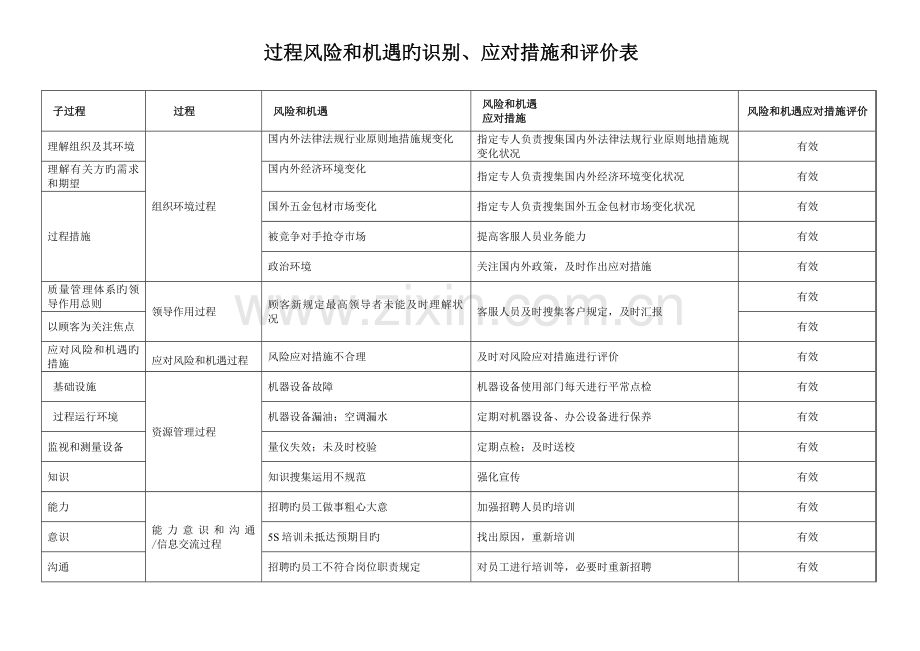 过程风险和机遇的识别应对措施和评价表.doc_第1页