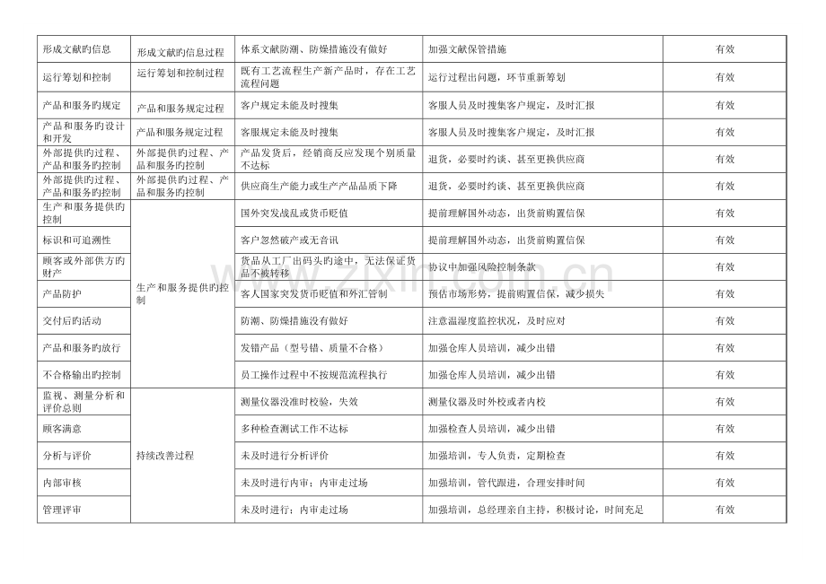 过程风险和机遇的识别应对措施和评价表.doc_第2页