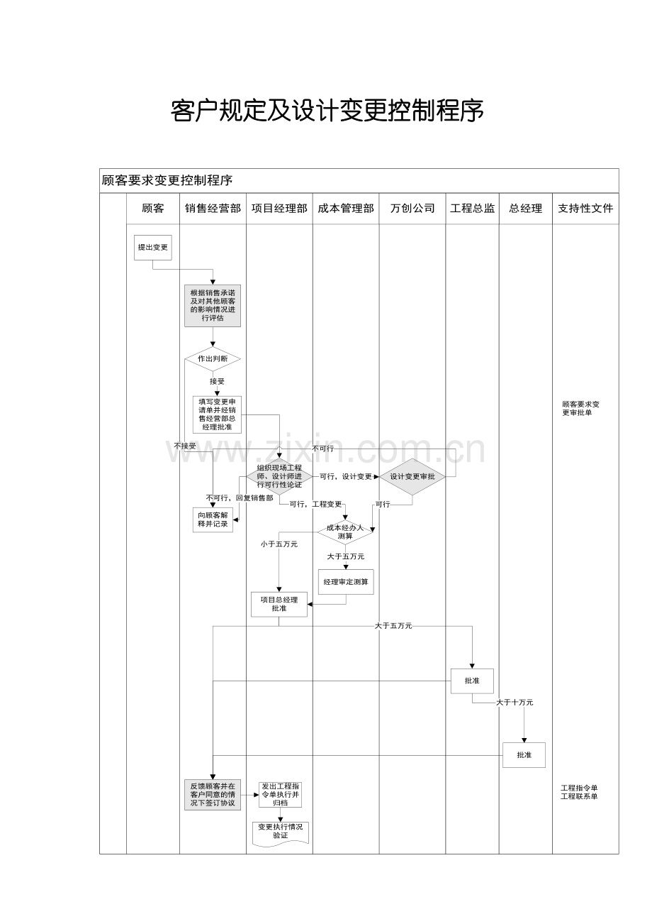 顾客要求及设计工程变更控制程序.doc_第1页