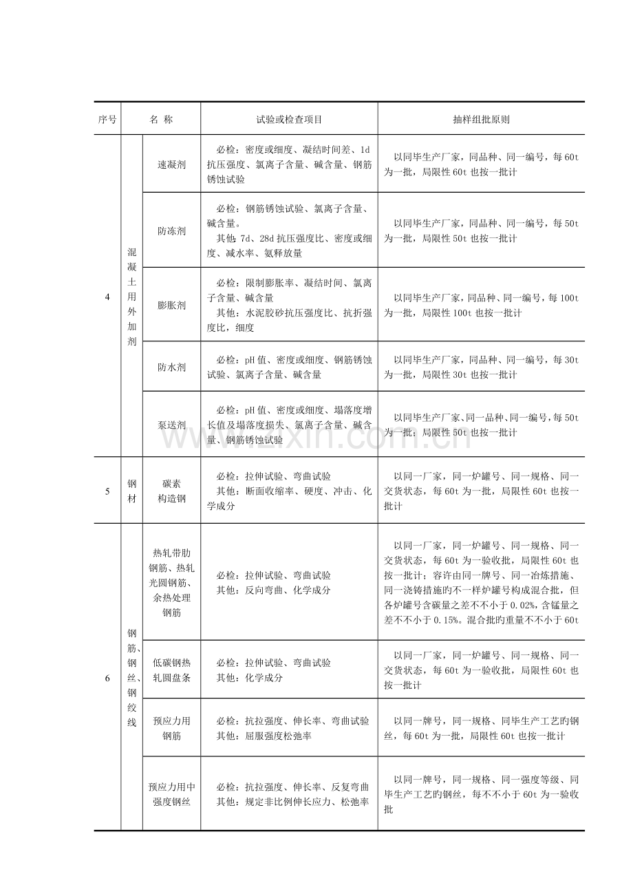 主要材料试验和现场检验抽样组批原则及检验项目.doc_第2页