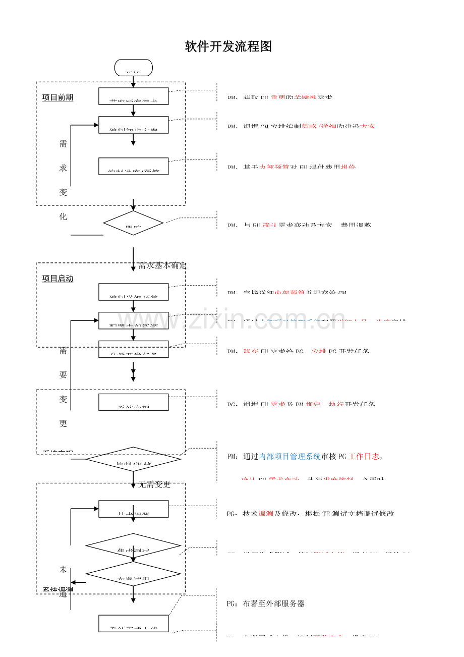 软件开发流程图.doc_第1页