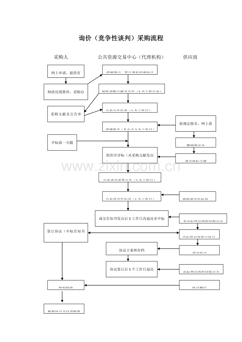 询价竞争性谈判采购流程.doc_第1页