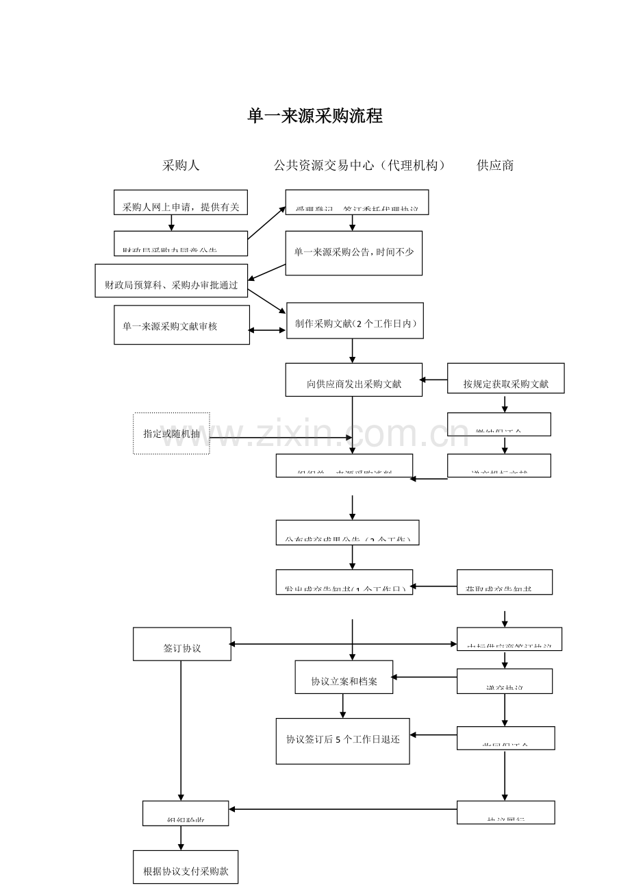 询价竞争性谈判采购流程.doc_第2页