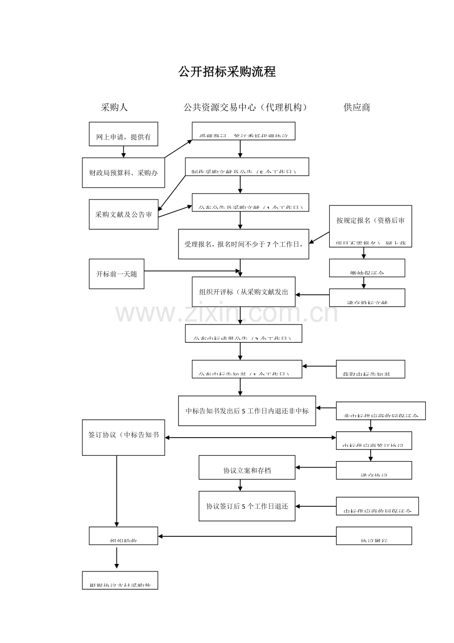 询价竞争性谈判采购流程.doc_第3页