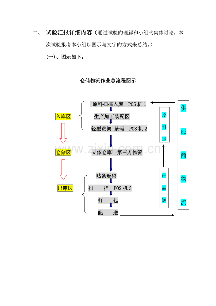 2023年仓储物流作业实验报告.doc_第2页