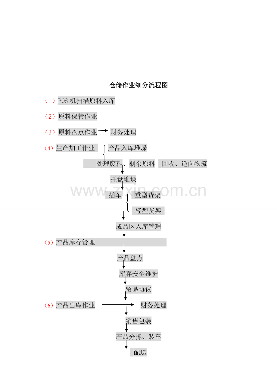 2023年仓储物流作业实验报告.doc_第3页