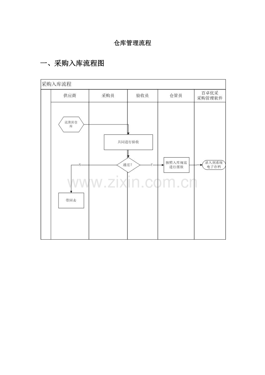 仓库管理流程图.docx_第1页