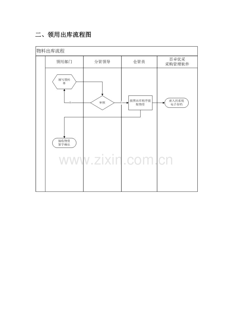 仓库管理流程图.docx_第2页