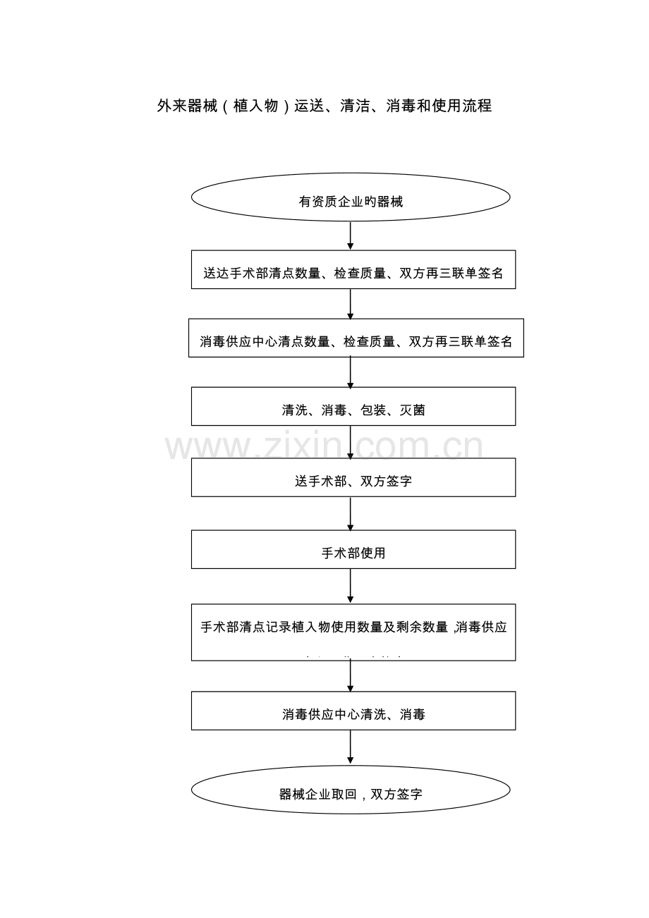 医院消毒流程图.doc_第1页