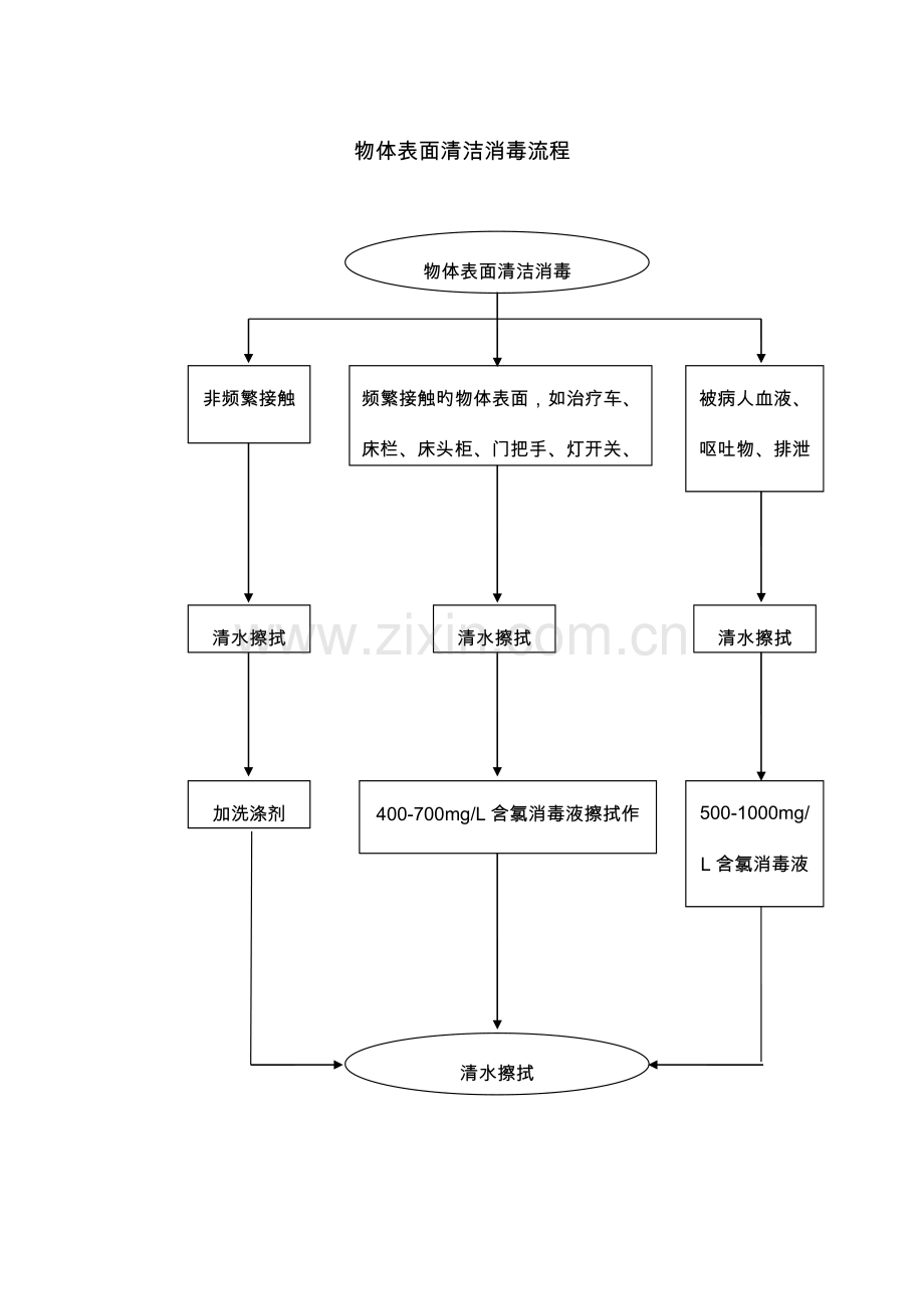 医院消毒流程图.doc_第2页