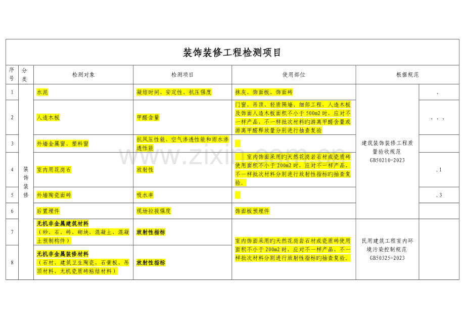 装饰装修工程检测项目.doc_第1页