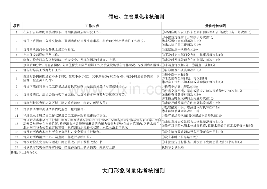 酒店保安部量化考核细则.doc_第1页