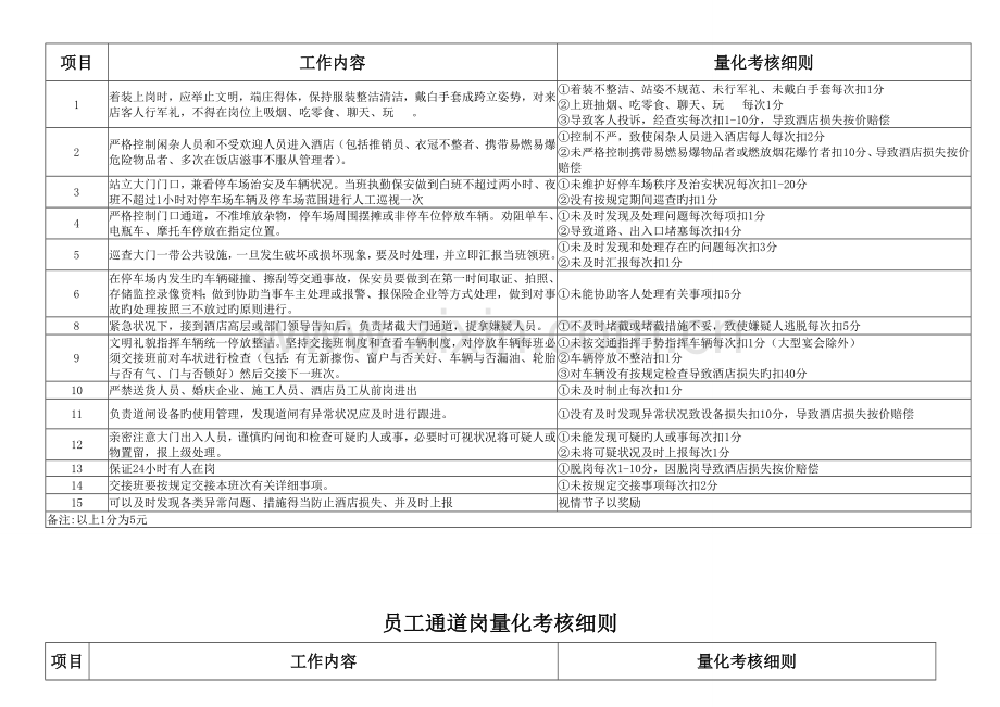 酒店保安部量化考核细则.doc_第2页