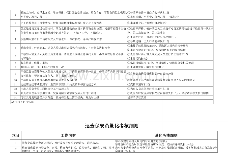 酒店保安部量化考核细则.doc_第3页