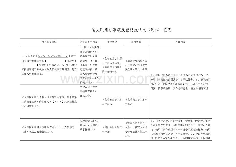 规范餐饮服务提供者行为主要执法文书制作一览表文档.doc_第1页