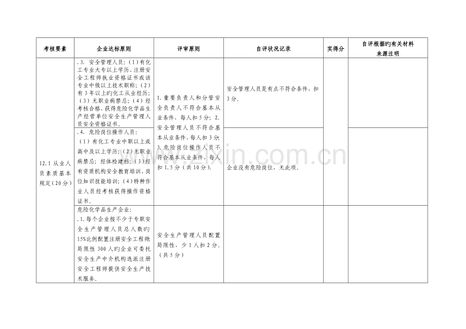 安全生产标准化本地区的要求危险化学品从业单位安全生产标准化自评情况记录表涂料生产企业.doc_第2页