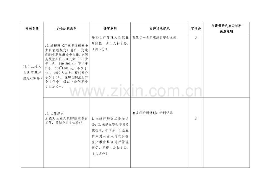 安全生产标准化本地区的要求危险化学品从业单位安全生产标准化自评情况记录表涂料生产企业.doc_第3页