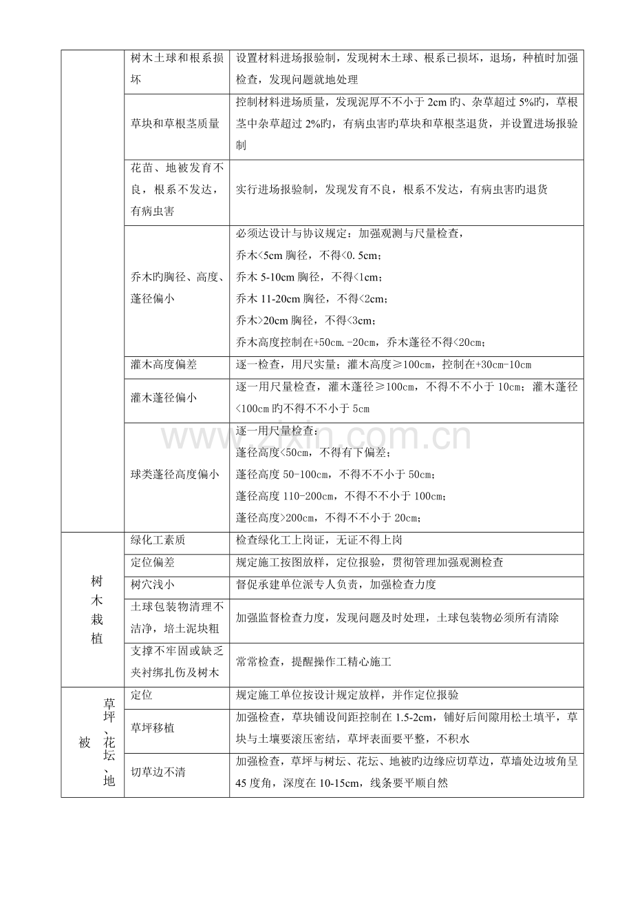 园林工程监理细则.doc_第2页