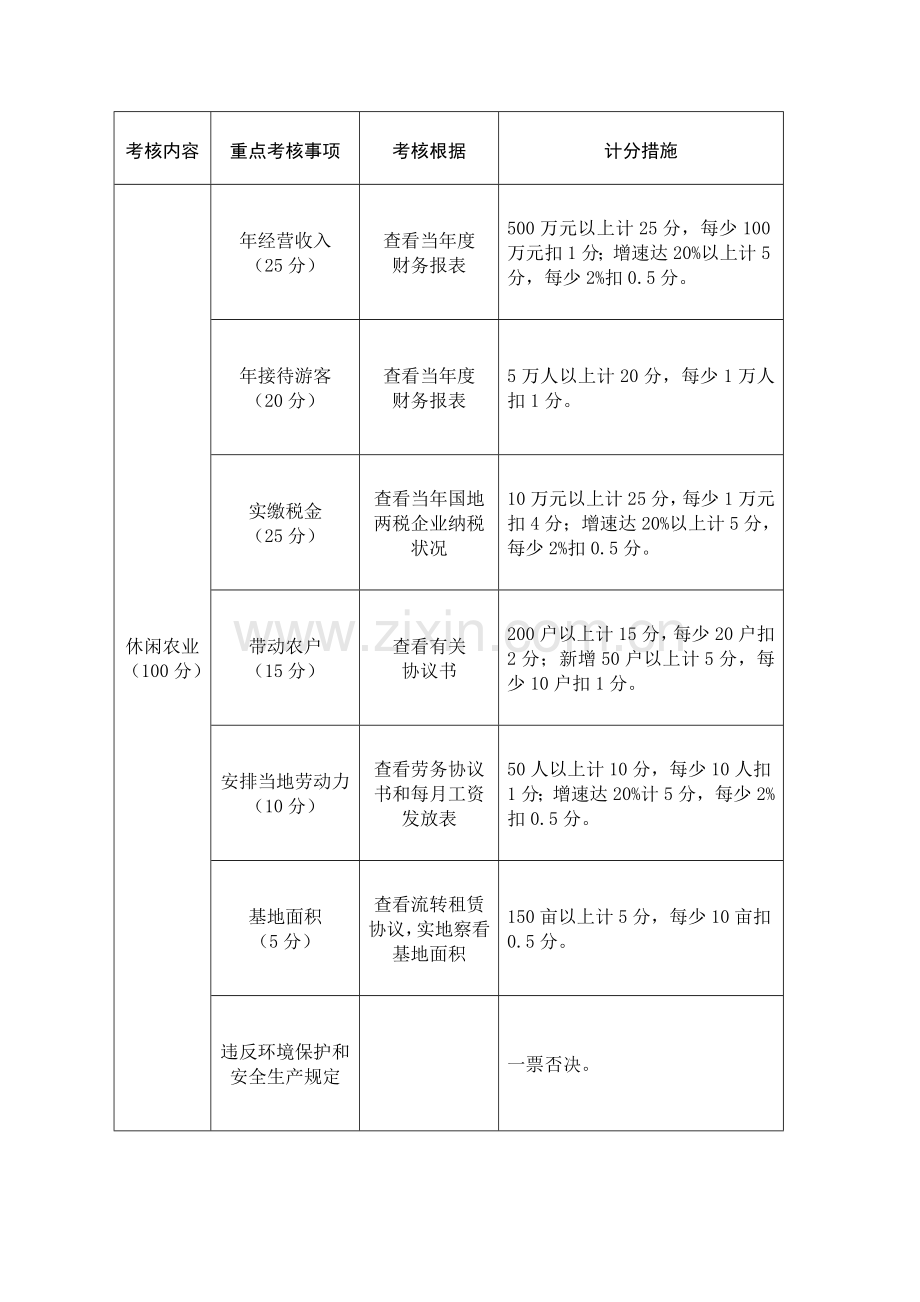 湘乡农业产业化奖扶项目资金考核评分细则.doc_第2页