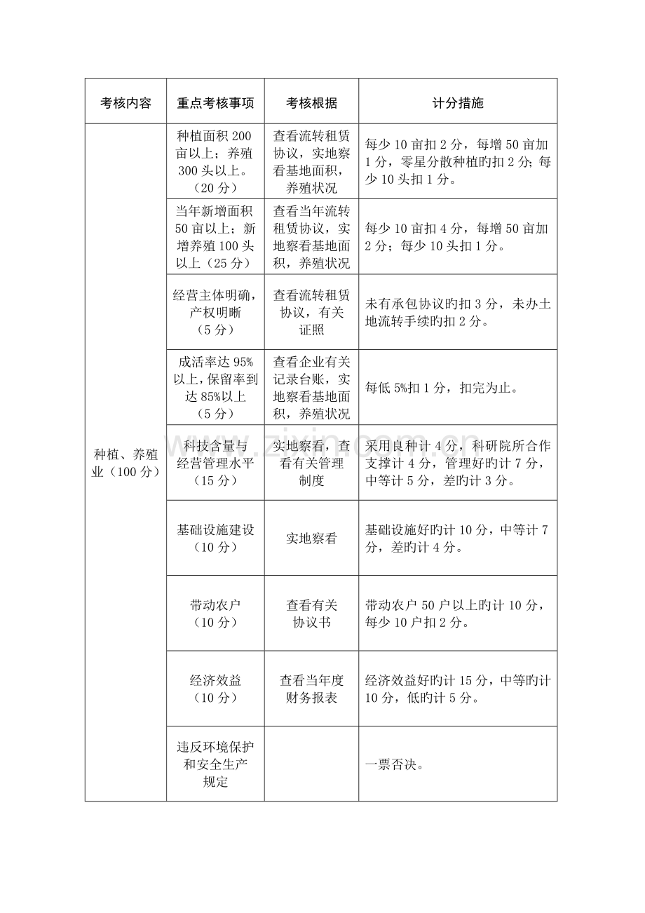 湘乡农业产业化奖扶项目资金考核评分细则.doc_第3页